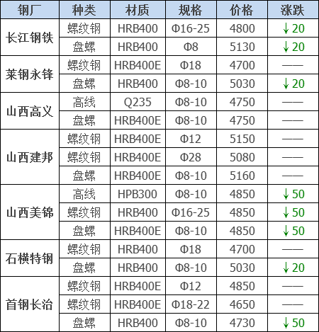 2021年12月13日钢厂调价通知+12月13日全国钢材实时价格！-钢铁行业资讯